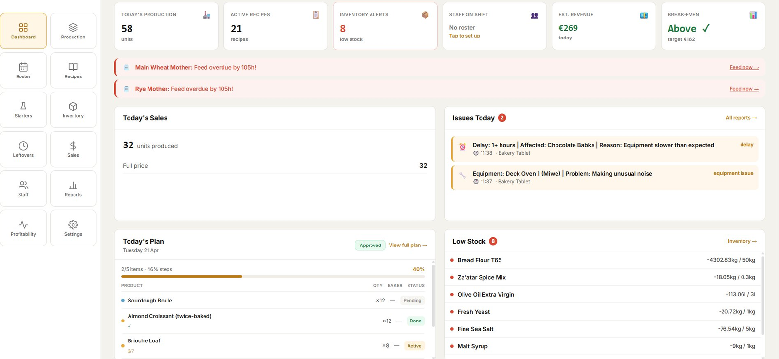 4amOps dashboard: KPIs across today's production, active recipes, inventory alerts, staff on shift, revenue, and break-even, plus mother-starter alerts and today's production plan.